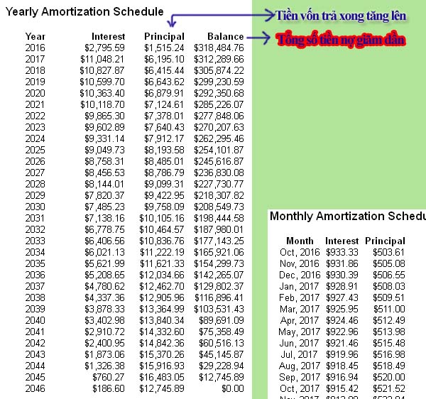 Yearly amortization schedule